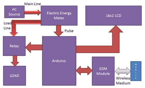 block diagram of prepaid energy meter using smart card|single phase prepaid energy meter.